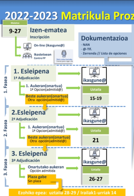 Matrikula prozesua #LanbideHeziketa-n 2022-23 Proceso de matriculación en <a href="/FPeuskadi/">FPeuskadi</a>