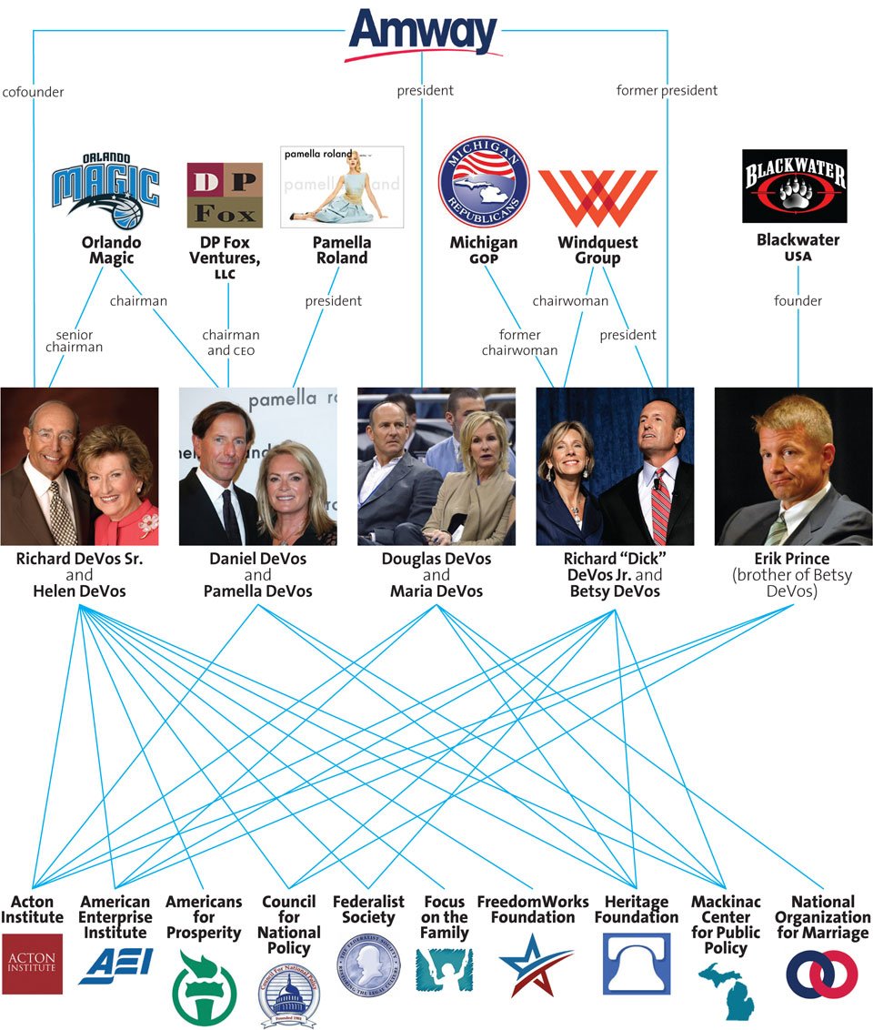 v_theclash's tweet photo. Just a quick reminder that the Koch family is just one of several billionaires using their money to negatively influence public policy.
It seems that the DeVos family (Amway founders) loves the same dark money right wing groups as the Kochs'.
https://t.co/bVsrwri8op
#DarkMoney https://t.co/BMF3Hli3xX