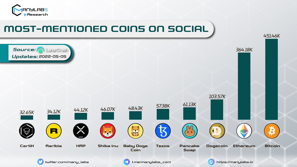 many_labs's tweet photo. 📌 𝐌𝐎𝐒𝐓-𝐌𝐄𝐍𝐓𝐈𝐎𝐍𝐄𝐃 𝐂𝐎𝐈𝐍𝐒 𝐎𝐍 𝐒𝐎𝐂𝐈𝐀𝐋 📌

$BTC $ETH $DOGE $CAKE $XTZ $BABYDOGE $SHIB $XRP $RARI $CTK  

Do you own one of the most mentioned coins on social media in the photo below?
 
Source: @LunarCRUSH
 
#Manylabs #News https://t.co/KXWZ4VwQfo
