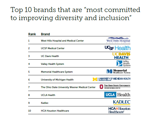 dlubarskymd's tweet photo. We’re moving the needle! A key national research study ranks the @UCDavisHealth brand as 4th best in the nation. We’re also #3 nationally as “most committed to improving diversity and inclusion,” and #1 in the ‘Top 5 new entrants in 2022.’ @Monigle https://t.co/IDywM0QO56