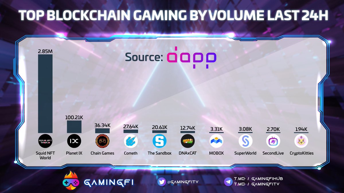 GamingfiTv's tweet photo. TOP BLOCKCHAIN GAMING BY VOLUME LAST 24H 🚀

#SquidNFTWorld @Planetix0 @RealChainGames @MUSTCometh @TheSandboxGame @DNAxCAT_GAME @MOBOX_Official #SuperWorld #SecondLive @CryptoKitties 

Still familiar coins on the chart 🤔

source: @dapp_com 

#Gamingfi #NFTGaming #News https://t.co/Q7MXD8x2ri