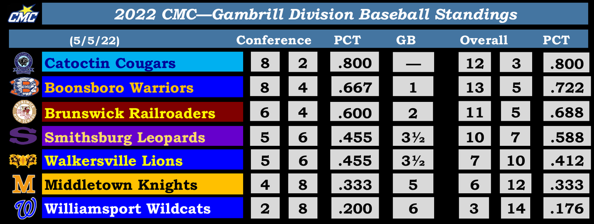 CMC - Gambrill Division Standings
(as of 5/5/22)