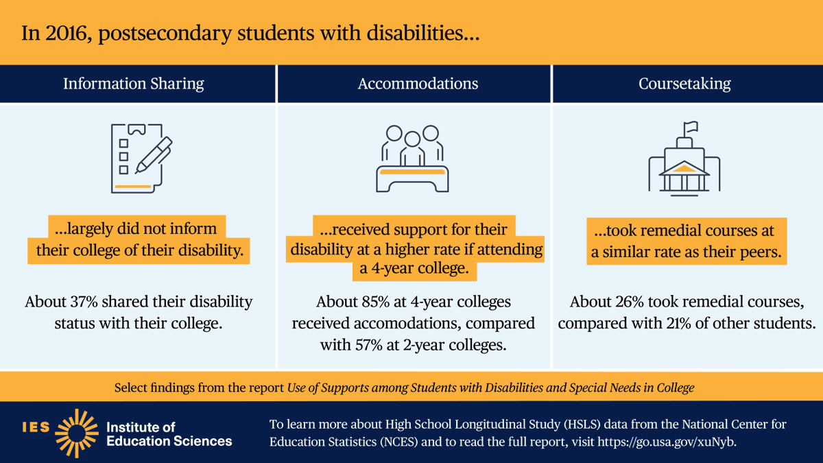 EdNCES's tweet photo. ICYMI: In 2016, #postsec students w/ disabilities who attended 4-yr colleges used academic services &amp; requested help at higher rates than students at 2-yr colleges.

Click here for more NEW #EdStats from the High School Longitudinal Study (#HSLS): https://t.co/El4fJUDqgN #EdChat https://t.co/uVHjb9NGqn