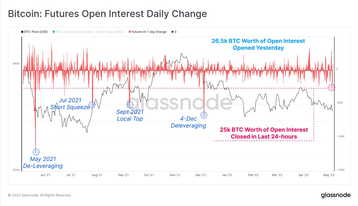 Bitcoin Futures markets have seen a whirlwind 24hrs following Fed rate  hikes yesterday. Over 26.5k $BTC worth of open interest was added to the  market during yesterdays rally. However during the sell-off