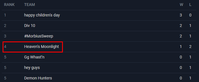 HvensMoonlight's tweet photo. SWISS: 
3-0 Lucky  
0-3 Grace 
3-0 Pufferfish Party 

HAMMERHEAD: 
3-2 hey guys 
0-3 MorbiusSweep 

@TyusterVu 
@kMluck3 
@XeanaSplash 
@ho_rchata https://t.co/v3j8tNsuqO