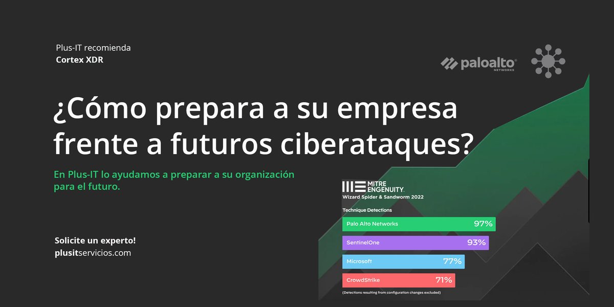 PlusITservicios's tweet image. En Plus-IT recomendamos Cortex XDR porque permite a los clientes detener los ataques modernos mediante la aplicación de inteligencia artificial y análisis a los datos de punto final, red y nube. ¡Contáctenos! plusitservicios.com/contacto/

#paloalto #plusIT #ciberataques #IT