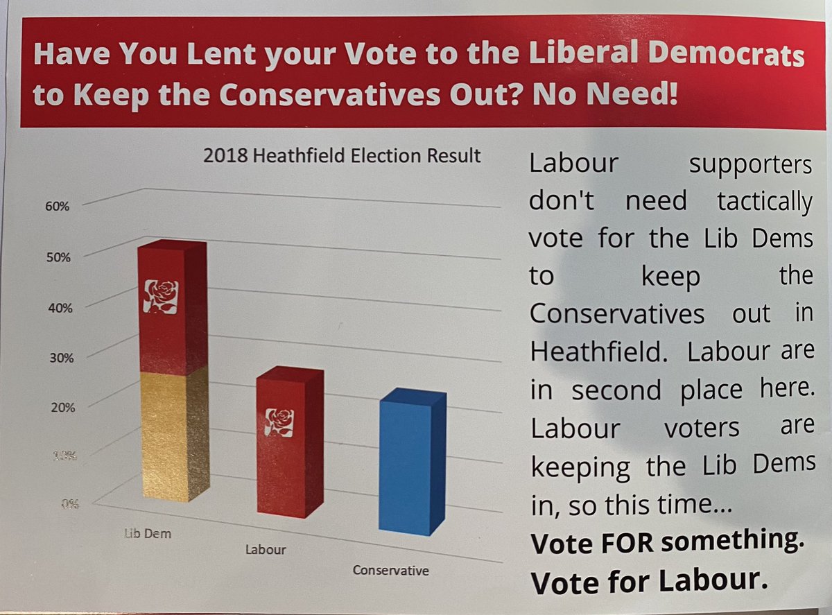 NickDexter1957's tweet photo. Donโt believe in Heathfield that you have to vote for the Lib Dems in the local elections in order to keep the Tories out. The Lib Dems donโt want you to know that Labour came second in the last local elections in 2018. #VoteLabourGetLabour https://t.co/lCDJiCVRLc