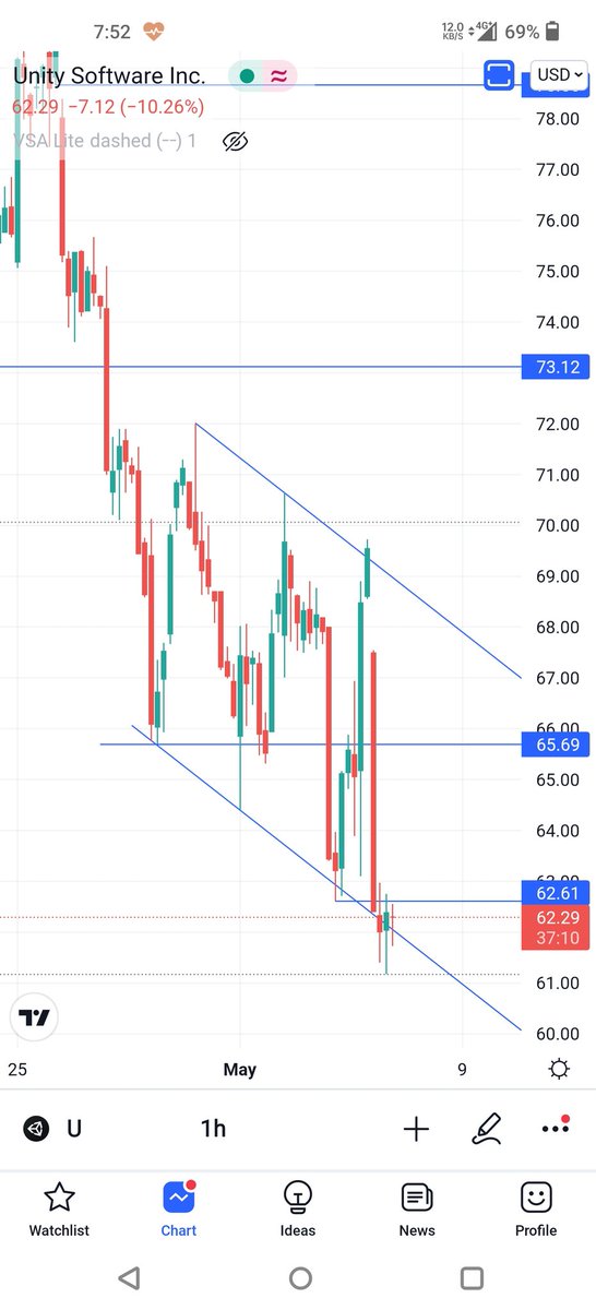 Trader_charts's tweet photo. $U ..call above 62.6 https://t.co/kEMxJ0p5KX
