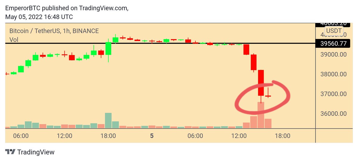 EmperorBTC's tweet photo. I know all of us lost money but please stop spreading misinformation like. 

BREAKING- THE VOLUME BAR ON THE BITCOIN CHART ACTS AS A SUPPORT. https://t.co/gyQk1bEiTf