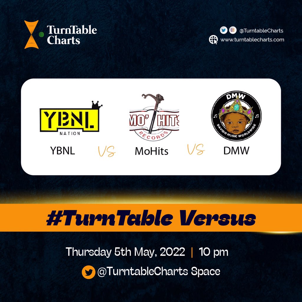 TurntableCharts's tweet photo. We’re back with a new session in the #TurnTableVersus and it’s YBNL vs Mo’Hits vs DMW tonight at 10PM WAT 💫
In this special three-way 20 vs 20— we will celebrate the catalogue of three of the most iconic labels of the 21st Century in Nigerian music
Don’t miss it ✨ https://t.co/xZz3zsKtna