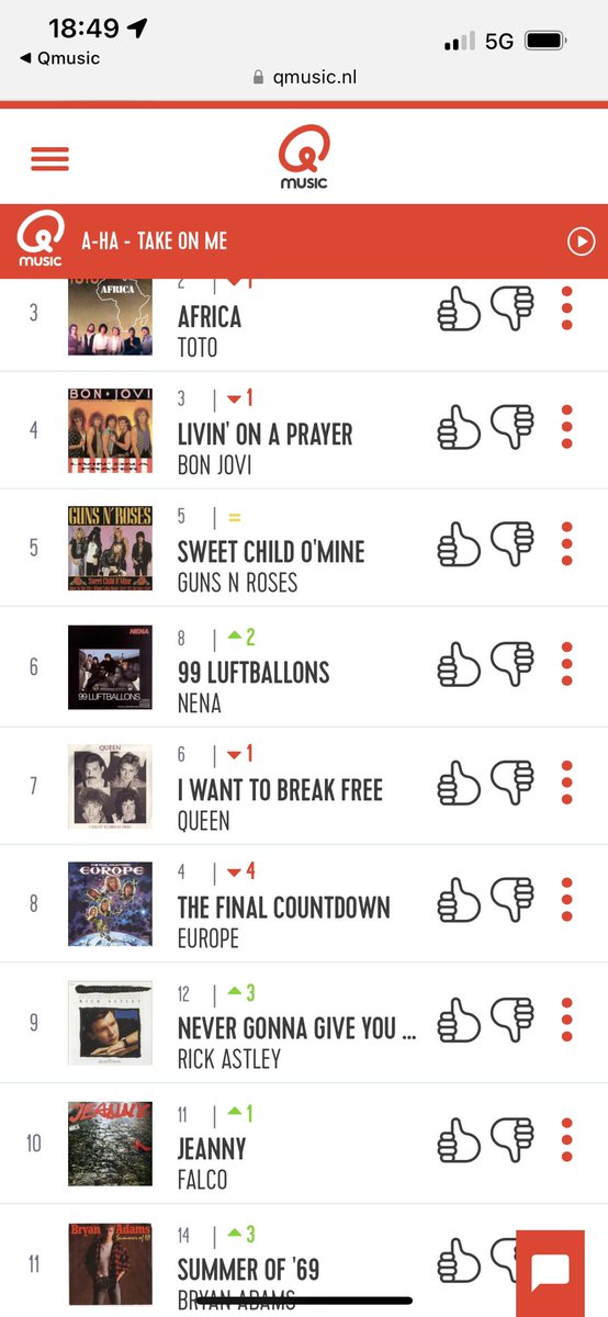 baara_a's tweet photo. Wat wordt toch de nummer 1 🤷♀️🤷♀️
Nog even genieten van #aha #takeonme
#qtop500 #qtop500vande80s #qmusic https://t.co/RNcGeJJzRE