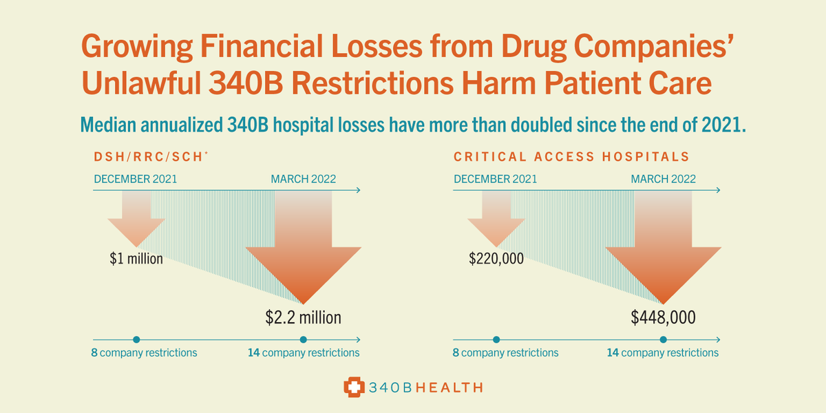 340BHealth's tweet photo. The harmful effects of drug company #340B restrictions are growing. Our new survey report finds the estimated annual financial losses to hospitals from drug company restrictions have more than doubled since December. Details: https://t.co/UpZODYFkZB #Protect340B #HealthPolicy https://t.co/pJlnYIzirk