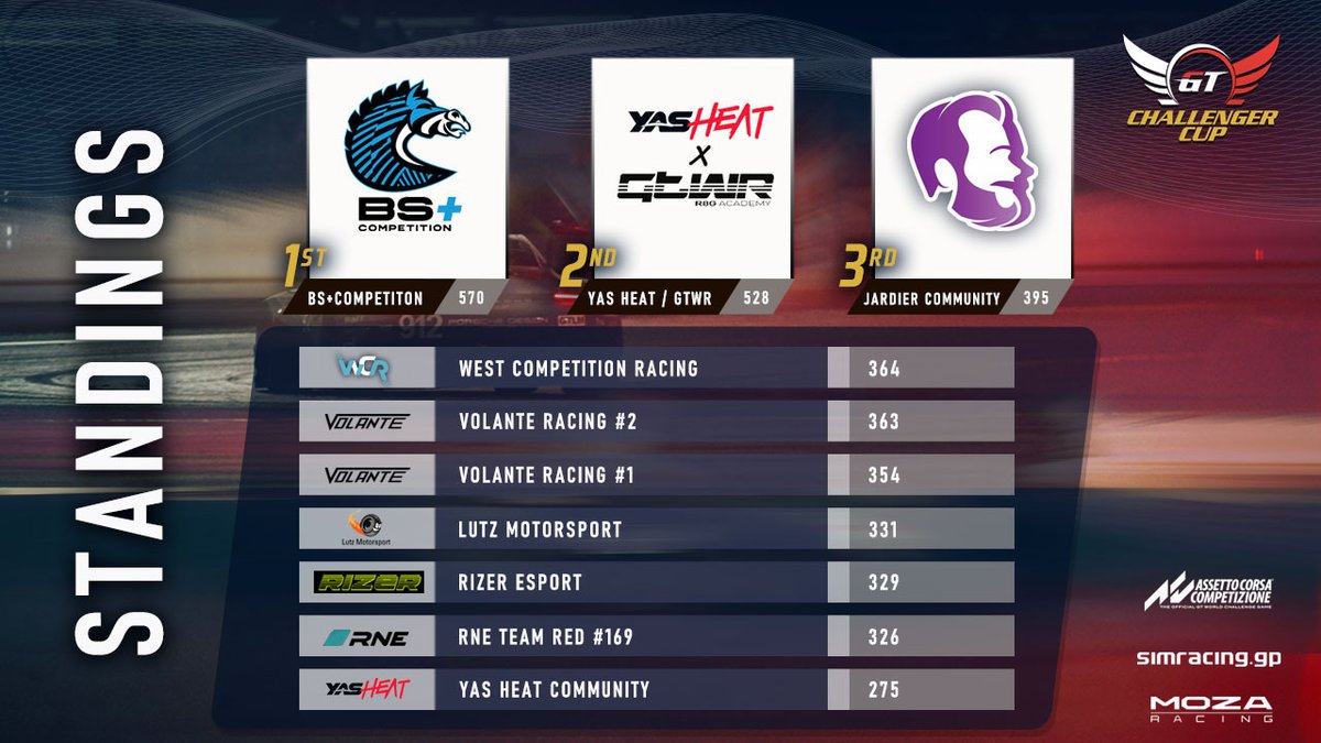 STANDINGS | #GTOmegaChallengerCup

As we hit the halfway mark in the season, let us take a look at the standings!

1⃣ <a href="/BScompetition/">BS+COMPETITION</a> 
2⃣ @yas_heat x <a href="/GTWR_Academy/">GTWR R8G Academy</a> 
3⃣ <a href="/JaroslavHonzik/">Jardier</a> Community
4⃣ <a href="/westcompetition/">West Competition Racing</a> 
5⃣ <a href="/RacingVolante/">Volante Racing</a> #2

Next Round - Nurburgring, 🇩🇪