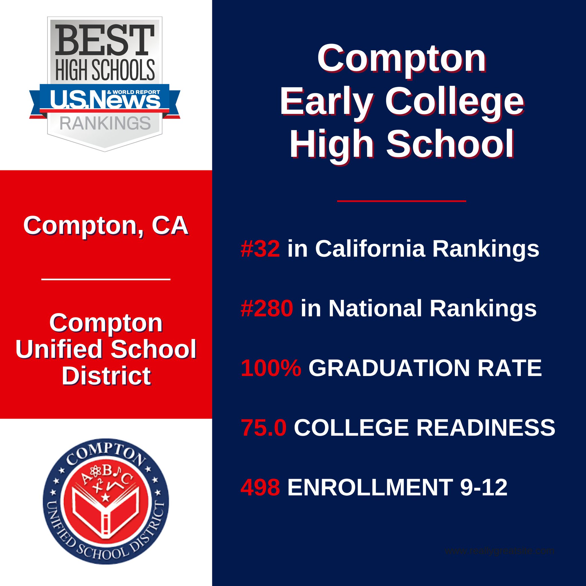 Compton Unified on X: "Compton Early College High School is ranked #32 in  California on U.S. News' Best High Schools list. https://t.co/XXQ0P0VZxG" /  X