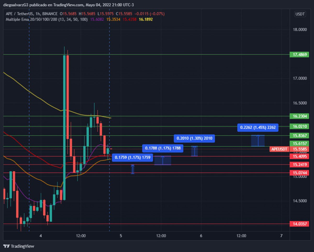 diegoalvarz84's tweet photo. Esto es lo que pasa en el grupo Vip de @criptobuzz_db @digitalbuzzfab un compañero de la G3 me pidio ayudar con su analisis de APE y le pase lo siguiente. https://t.co/6C3yM0Qele