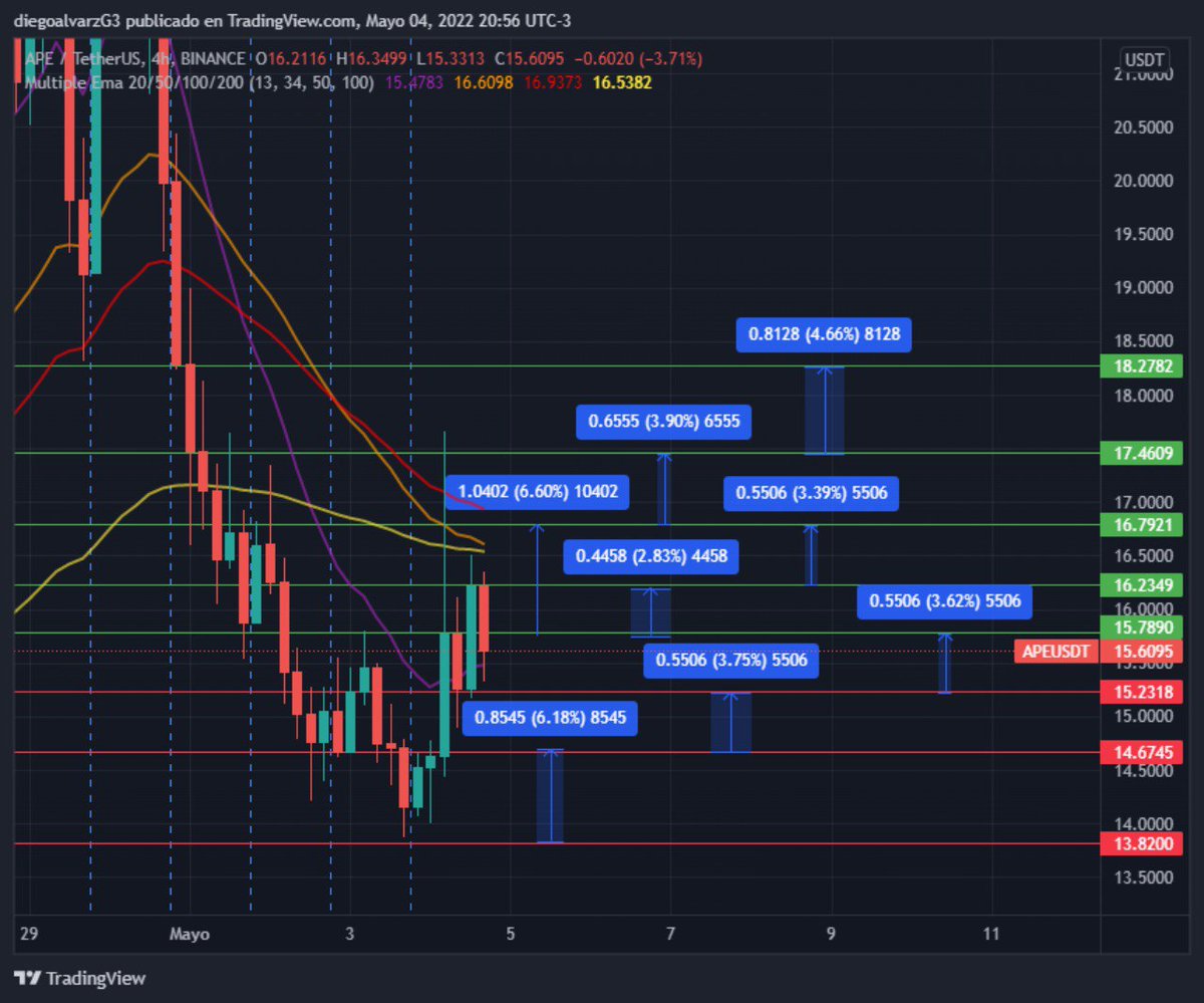 diegoalvarz84's tweet photo. Esto es lo que pasa en el grupo Vip de @criptobuzz_db @digitalbuzzfab un compañero de la G3 me pidio ayudar con su analisis de APE y le pase lo siguiente. https://t.co/6C3yM0Qele