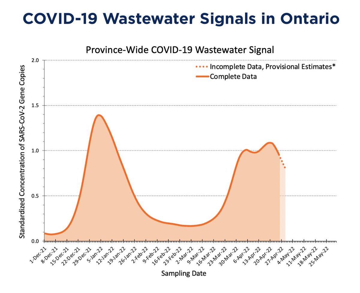 Wastewater analysis in #Ontario suggests that #COVID infections are finally coming down during this sixth wave. This is good news as more and more people start returning to a more normal life.

Source: covid19-sciencetable.ca/ontario-dashbo…