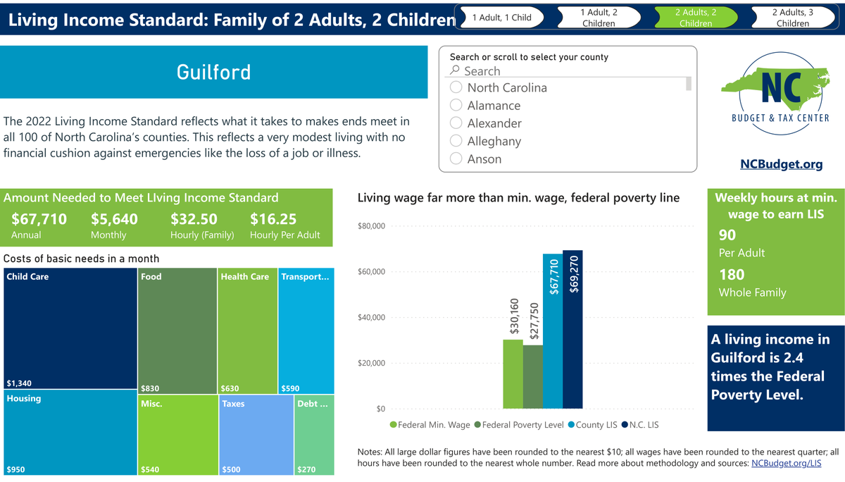 ncbudgetandtax's tweet photo. Want to see what it takes to make ends meet in your #NC county? We released the new Living Income Standard numbers this week -- and a new dashboard so you can see your county's numbers at a glance! https://t.co/R0vxN8Zash #ncpol https://t.co/fJuU4zucGV