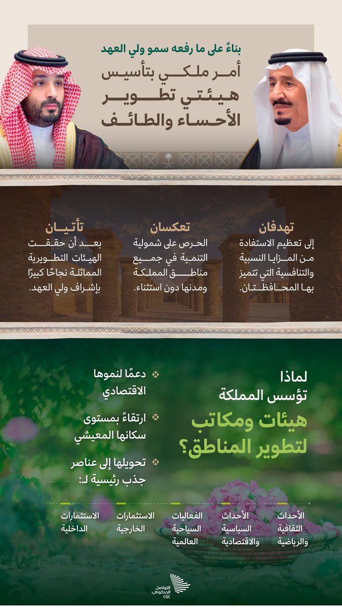 alsheikhphoto's tweet photo. باحتواء مؤسسات الدولة لإبداعتنا.. ننجز.. نحقق. ننجح، ونكون سواعد بناء الوطن بعض لقطات من تصويري التي تمثل واحة #الاحساء في اعلان هيئة تطوير الاحساء.

فخور بما حققته لوطني 💚 🇸🇦

@CGCSaudi 

#هيئتان_لتطوير_الأحساء_والطائف https://t.co/8BGZHvWaRV