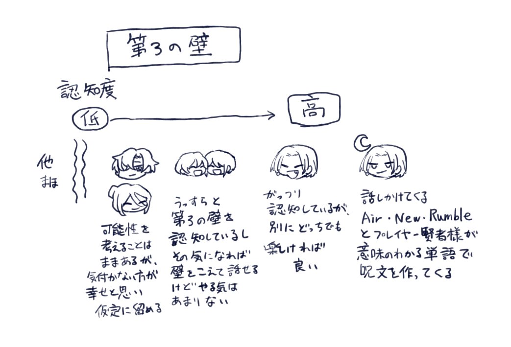 落書きメモ 認知の壁と長寿の魔法使い 