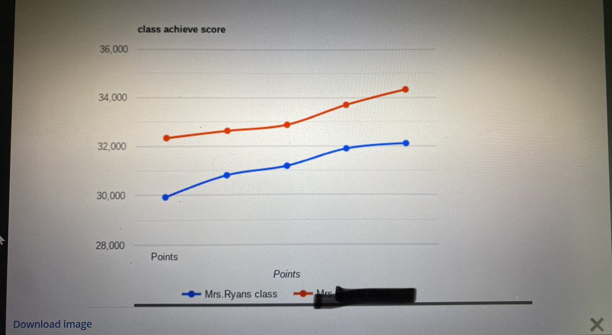 grh_ryan's tweet photo. “Hey Mrs. Ryan, check your messages. I made a line graph to compare our Achieve data with one of the fifth grade classes.” - my student 🤣🤣 We’re watching as we climb up the school leaderboard!  @Grescolts #galloptogreatness https://t.co/BigdT4a5IT