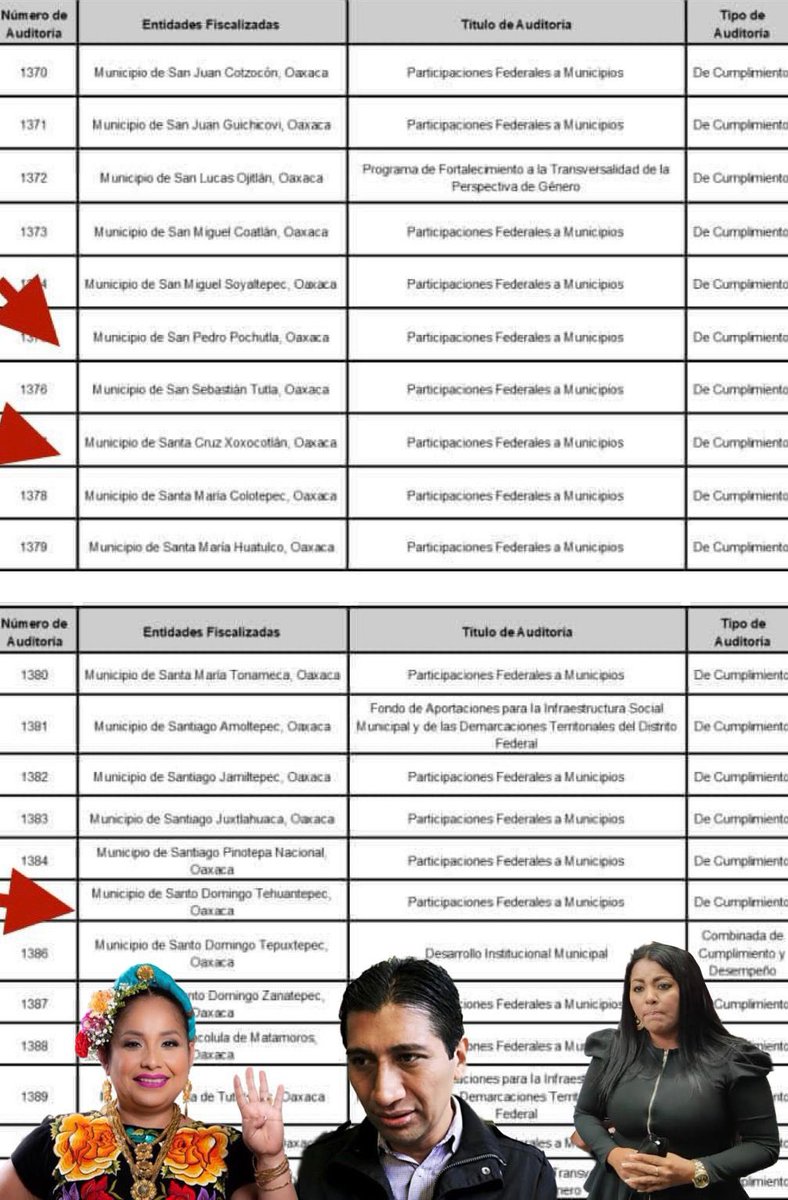 ‼️Al menos 41 municipios de Oaxaca serán audítanos x presuntos actos de corrupción e irregularidades es su gestión,revisaran las cuentas de la edil de Pochutla <a href="/saymipinedav/">Saymi Pineda Velasco</a> del ex edil  <a href="/Alejandro_ALJ/">Alejandro López Jarquín</a> de Xoxocotlán <a href="/VILMAMARCOR/">VILMA MARTINEZ C.</a> de Tehuantepec ¿No que muy honestos los Morenistas?