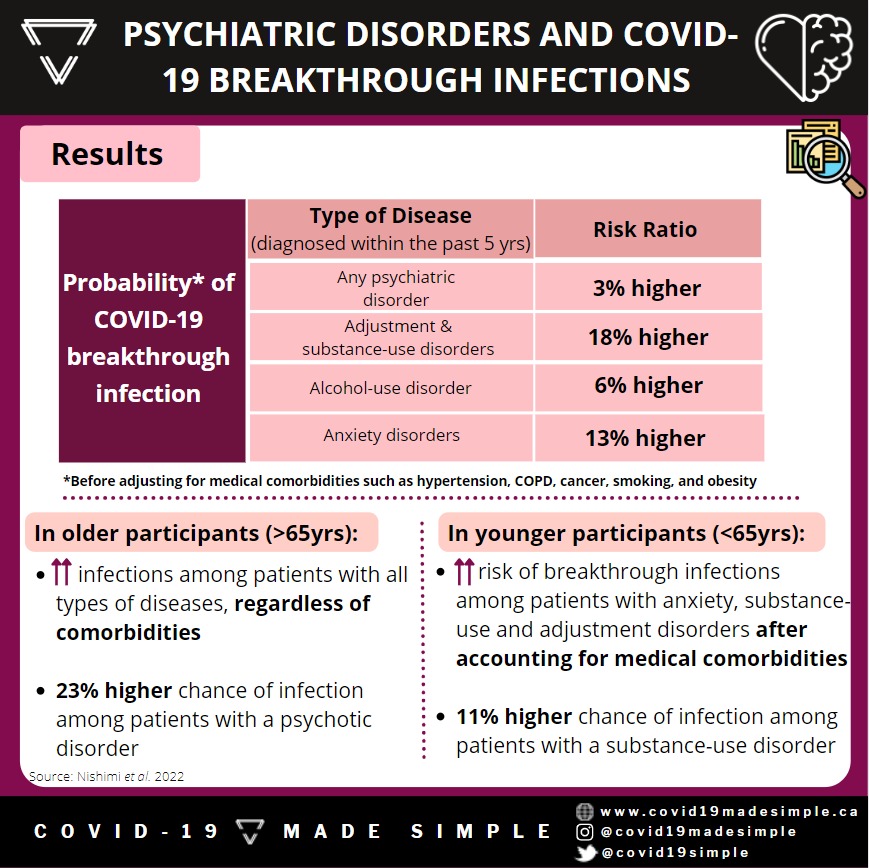 health_m_simple's tweet photo. Those with psychiatric disorders are considered to be at higher risk for severe #COVID19 illness and hospitalization. A recent study found that they are also more at risk for #breakthroughinfection. Look below for more!
https://t.co/JgFIhogBha
#Omicron #ba2variant #covid https://t.co/H4UmHqimxl