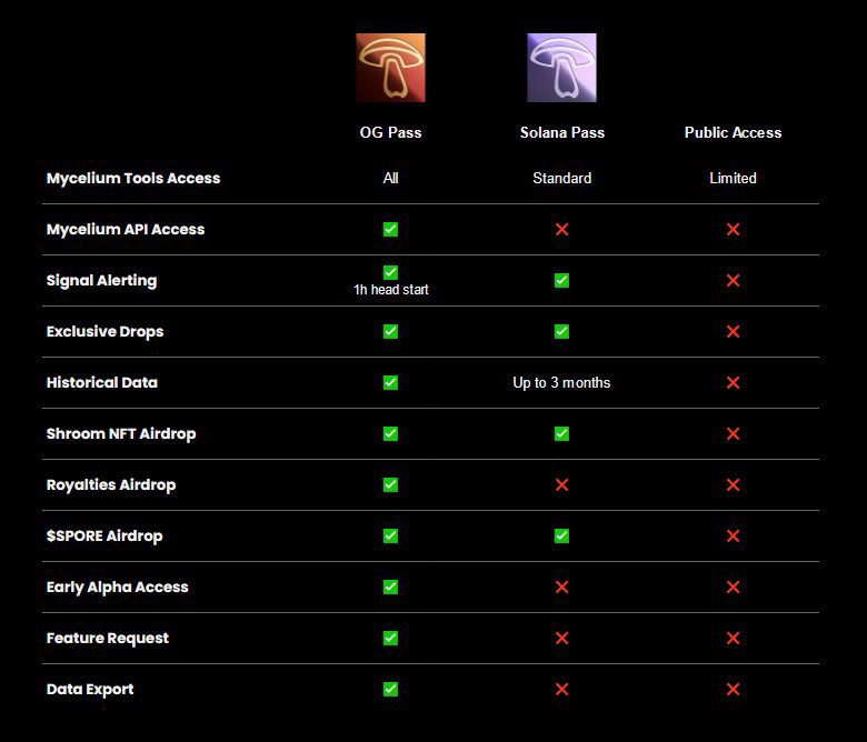 Jagoo12's tweet photo. @MyceliumLabsNFT 🍄

FP 4.40, 24 listed 👀📈

OG Pass let’s you be a part of the DAO, let’s you vote for the project’s next steps, and has many, many more perks😉

SEVERELY UNDERVALUED ATM.

THE ALL-IN-ONE ANALYSIS AND TRADING TOOL FOR #SolanaNFTs #SolNFTs #Solana $Sol #NFTs #NFT https://t.co/vXnMq3nCkp
