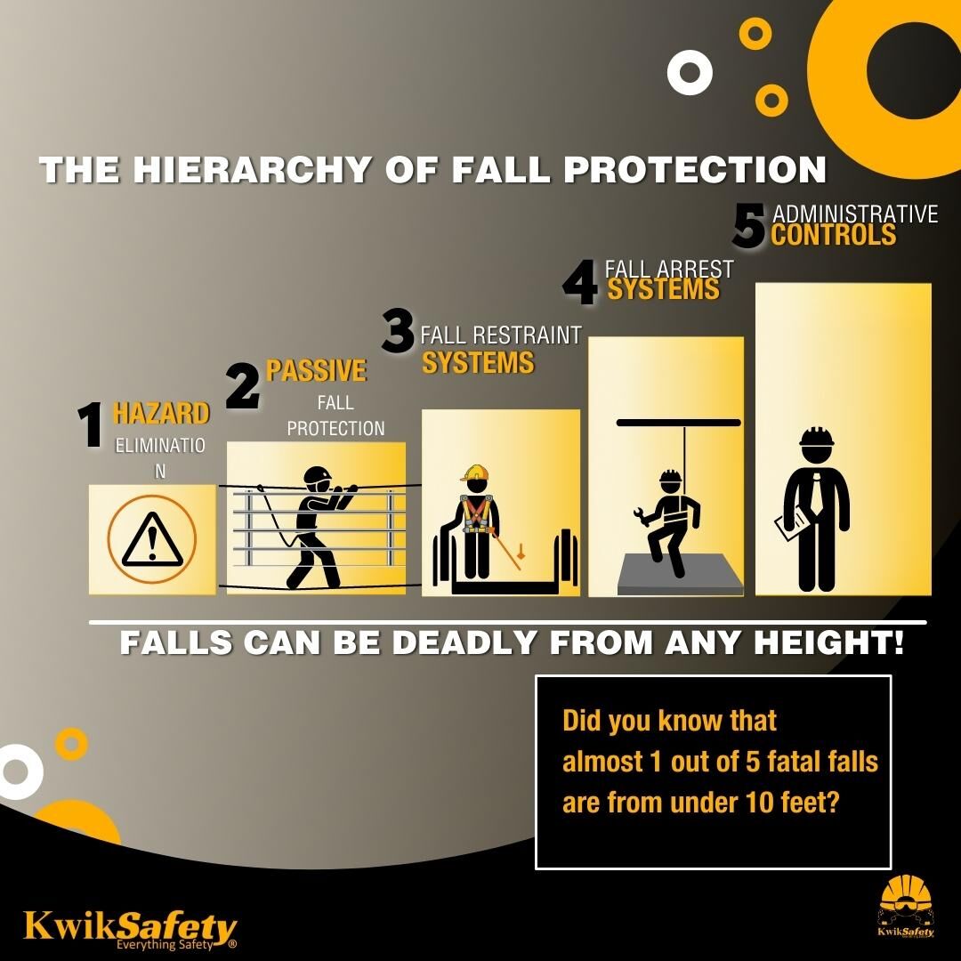 Did you know that almost 1 out of 5 fatal falls are from under 10 feet? Do you have a fall protection plan in place? With safety as our top priority, head to the blog where we talk about the Hierarchy of Fall protection this week!  #StandDown4Safety #StopFalls #OSHA #KwikSafety