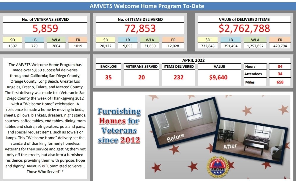 AMVETS_Welcome's tweet photo. We were able to help 20 Veterans in April 2022, with the help of our donors, community, and our partners! As of April we have been able to serve 93 Veterans in 2022. Thank you for your continued support! #EndHomelessness #Veterans #AMVETS #WelcomeHomeProgram #Furniture https://t.co/PcfJfPYVHc