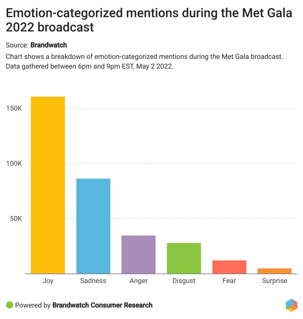 Met Gala 2022's online conversation was the biggest in years—but how do people really feel about the high-fashion fundraising gala? 👀

Check out our full analysis: brnw.ch/21wBCGs