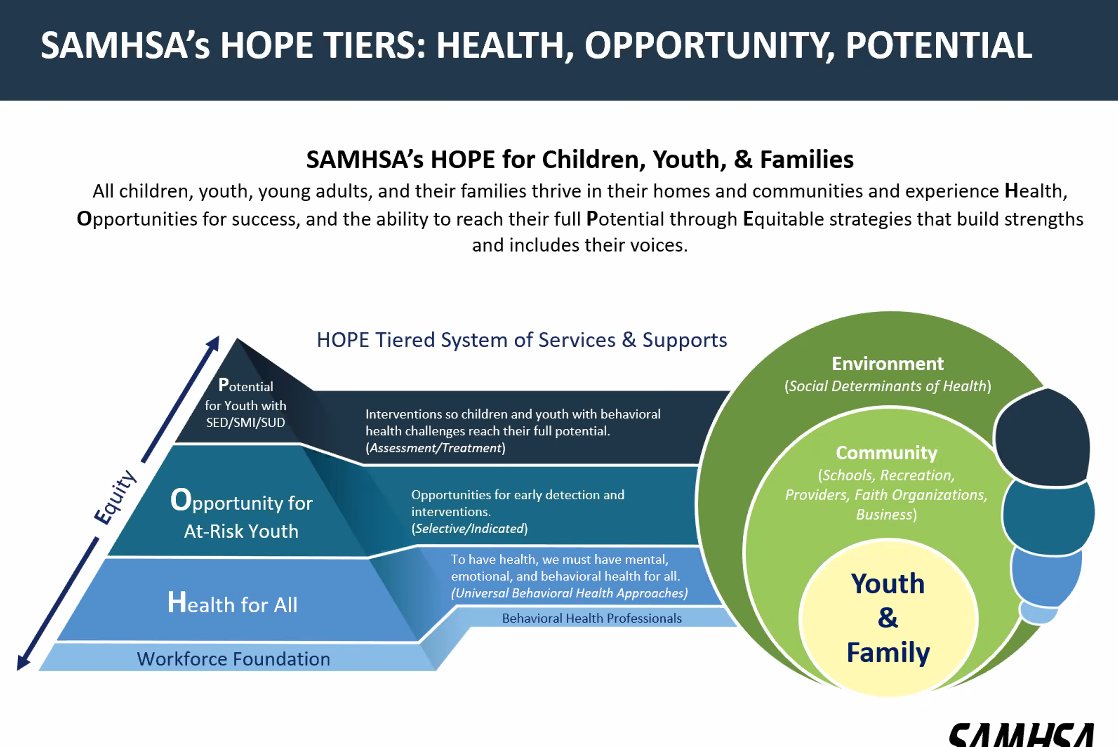 So excited to hear about the HOPE Framework from <a href="/SAMHSA_Leader/">Assistant Sec. for Mental Health & Substance Use</a>. There is so much need and these transformational opportunities give us all hope for supporting our children and families. #cmhaw #MentalHealthMatters