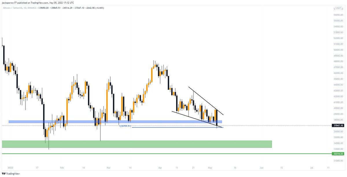 cryptogainerss's tweet photo. $BTC
My scenario went perfectly as planned and my main target which I was pointing for 20 days now got reached.
Give me your followers cuz there ain't no one better.

Retweet and support if you have been following me.
Next update coming soon.

#BTC #crypto #buythedip https://t.co/DgUbtuEKJA
