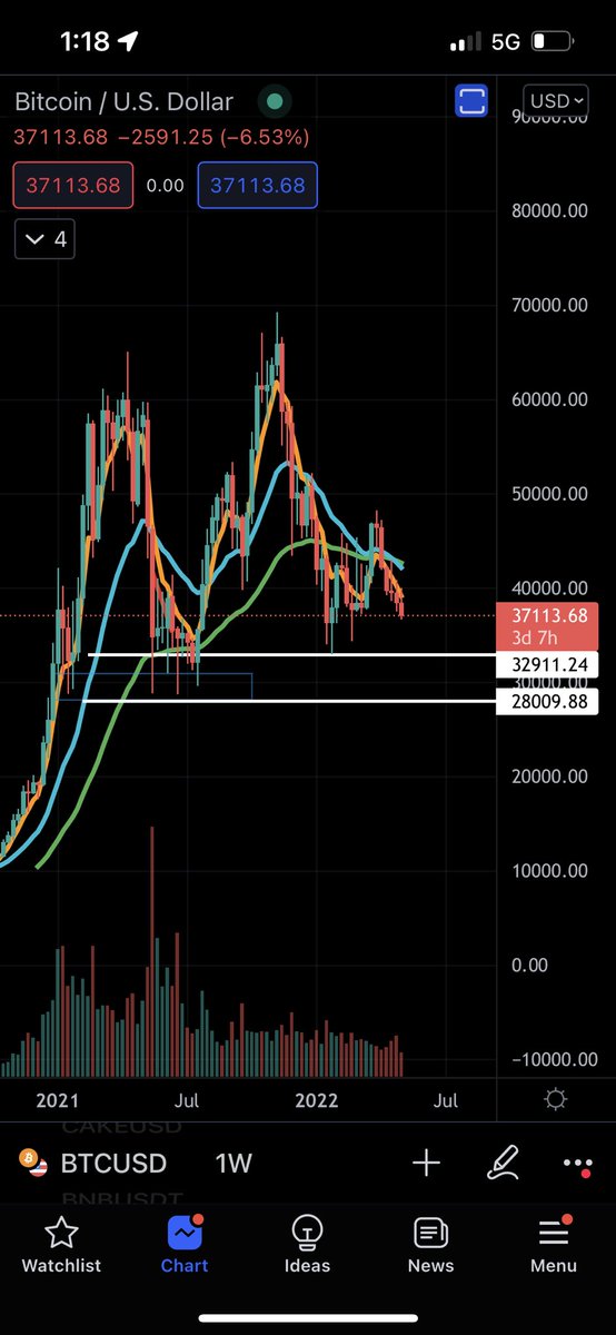 #bitcoin hold your nose. Drop to $28k-$32k very possible