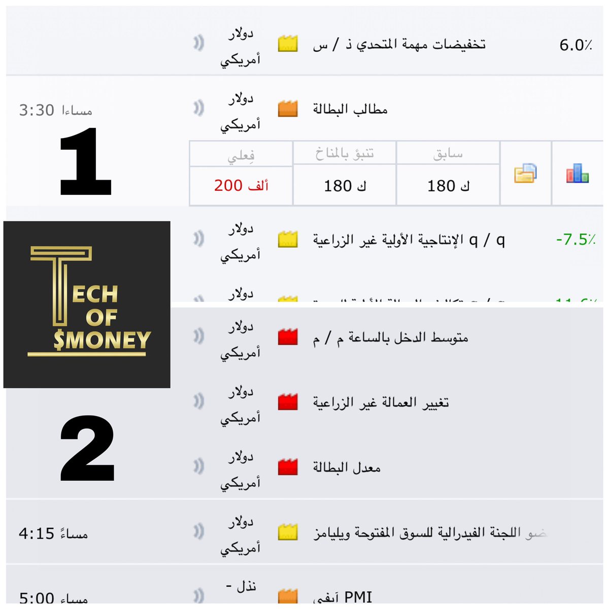 tech_of_money's tweet photo. 1 - سبب هبوط السوق القوي منذ ٤ ساعات حتى لآن هو ان معدل مطالب البطالة ارتفعت وهاد الشي يلي ادى الى هبوط عام في الاسواق 
2 - غدا الساعة ٣ ونص بتوقيت سوريا ولبنان خبر (معدل البطالة الاميركية ) يرجى الانتباه والحذر لجميع المتداولين في اسواق المال https://t.co/jJUs66lZDr