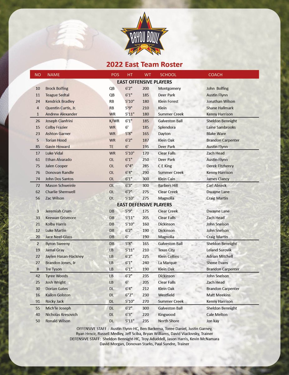 BayouBowlGHFCA's tweet photo. 🏈Here is the official roster and coaches that will represent the East Team in the 2022 @BayouBowlGHFCA! Wade Phillips @sonofbum Austin Flynn @Aflynn813 Sheldon Bennight @s_bennight🏈 @DeerFootball @_GalvestonBall @Team_Funded @GCAS_TX @texaspromowear @AtascocitaGC @THSCAcoaches https://t.co/pu3qOEgUyE