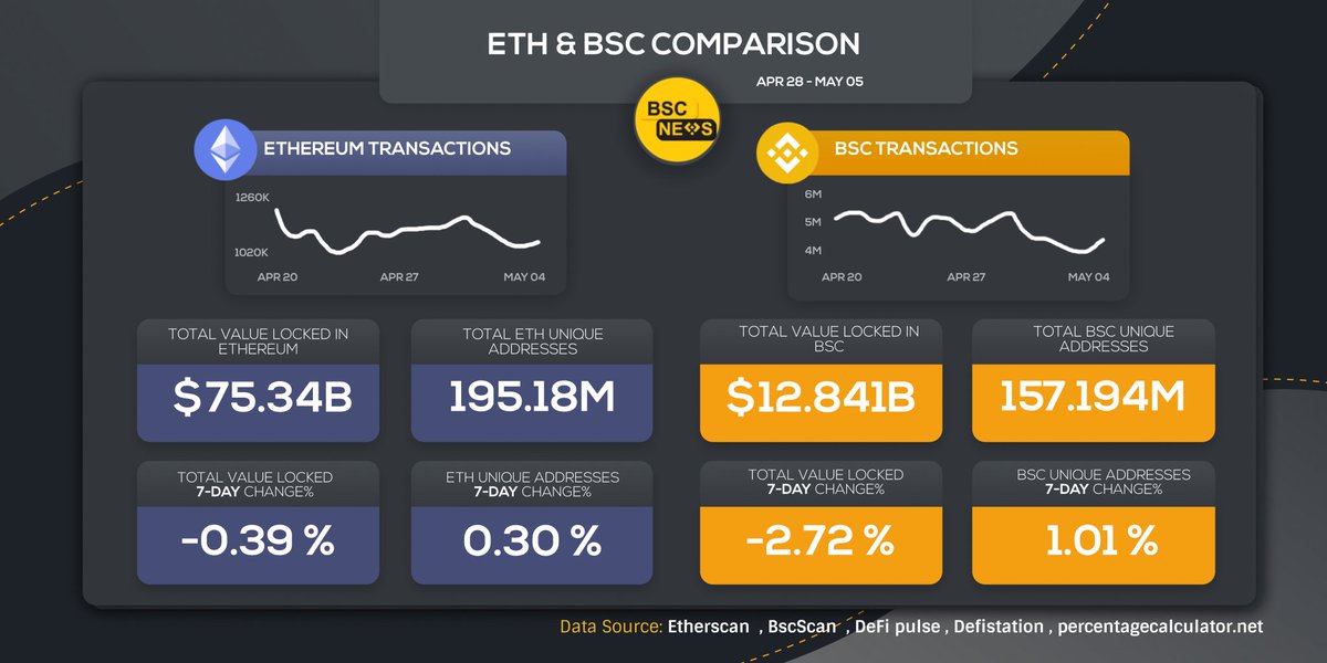 Take a look at our side-by-side comparison of #ETH and #BNBChain data points for this week. (4/28-5/5)

Visit our site for the latest #BSCNews &amp; #CryptoNews
👉 bsc.news

#DeFi #Crypto #Ethereum #BNB