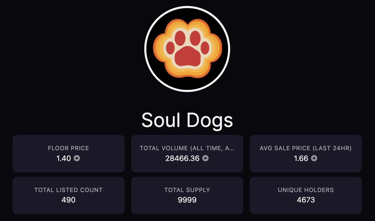 SoulDogsCity's tweet photo. Love the fact that @MagicEden now shows unique holders 📈

Soul Dogs:
- 4,673 unique holders 
- 490 listed

RUFF RUFF! 
#solananfts #solanadogshow #magiceden https://t.co/9hJqriS7FS