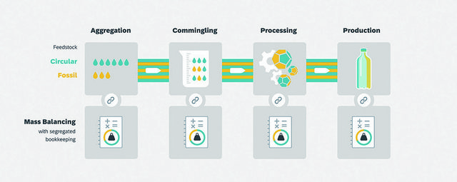 Making Plastics Circular: Mitsubishi Chemical Europe Pilots GreenToken to Make its Recycled Plastics Supply Chain Transparent bit.ly/3vOboW3