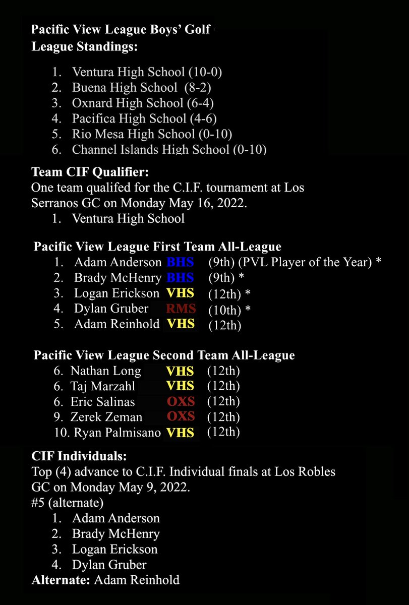 vhsgolf2022's tweet photo. Congratulations to our VHS boy's golf team at the Pacific View League Finals. A strong performance with VHS taking 5 of the top 10 postions. Our team qualified for the CIF tournament at Los Serranos CC on Monday, May 16. Go Cougars! @vhs_cougars @vcspreps @VHSVenturaHigh https://t.co/heo8Zr4kah