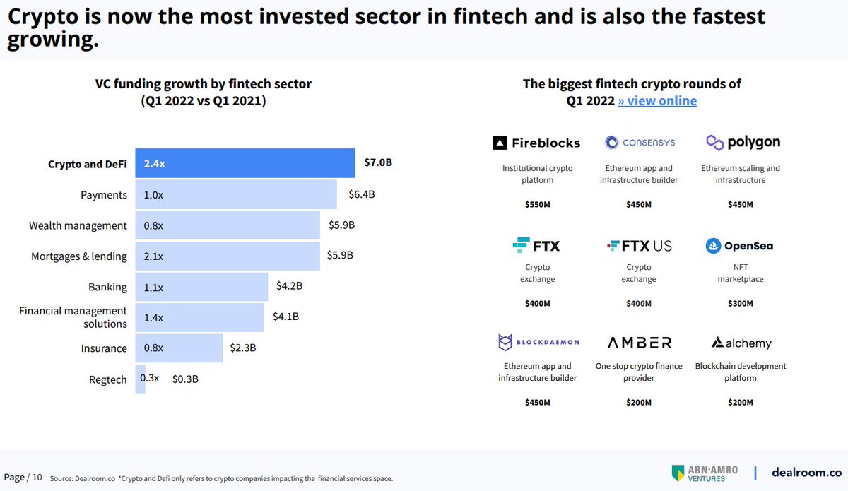Trilbymag's tweet photo. “Crypto is now the most invested sector in fintech. Crypto startups raised $7.0B in Q1 2022, more than any other fintech segment. Crypto and Defi funding is also growing faster than any other segment, increasing 2.4x compared to Q1 2021.” ABM Amro https://t.co/J5vn6ub2IS