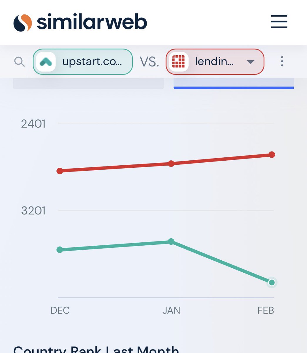 Reza_Bar's tweet photo. @pradeeepk Hello Deepak, what do you think about this chart from similar web? https://t.co/xci8jjpQFR