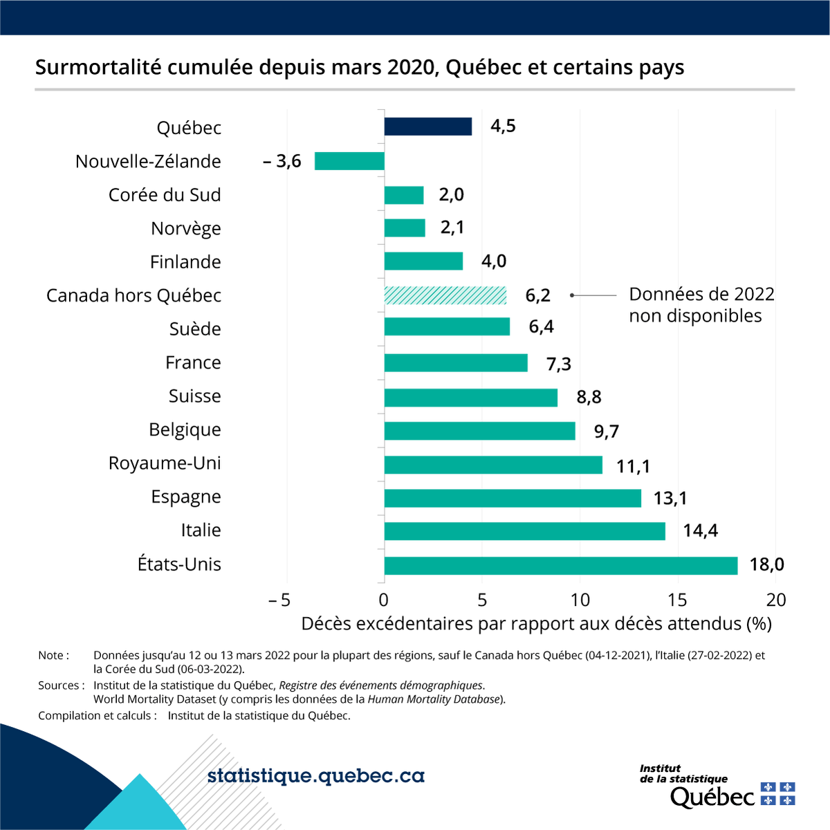 Ça serait quand même bizarre de constater qu'après avoir tout entendu à propos de notre "terrible gestion" de la pandémie, on se retrouve au bout du compte dans une situation dans une position moins pire que bien d'autres en se comparant avec les vrais indicateurs, non? 👇🤔
