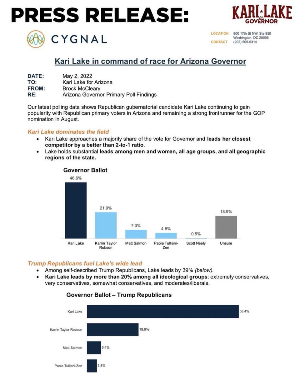 BREAKING:

New polling has <a href="/KariLake/">Kari Lake</a> with a commanding 46.6% in the AZ Gubernatorial race.

Kari has more support than ALL of her competitors COMBINED. This movement is dominating statewide amongst all demographics.