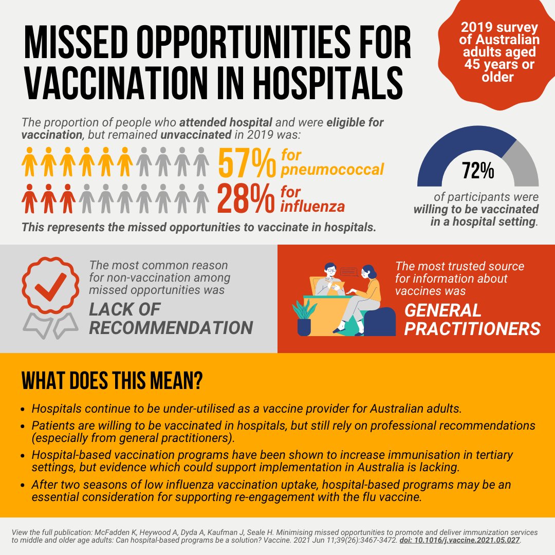 hollyseale's tweet image. With the potential for increased #Influenza activity this year- can we consider other options for enhancing #vaccine uptake amongst marginalized groups and those most at risk. One suggestion- is vaccination in adult hospitals. This work was led by @kmcfaddxn