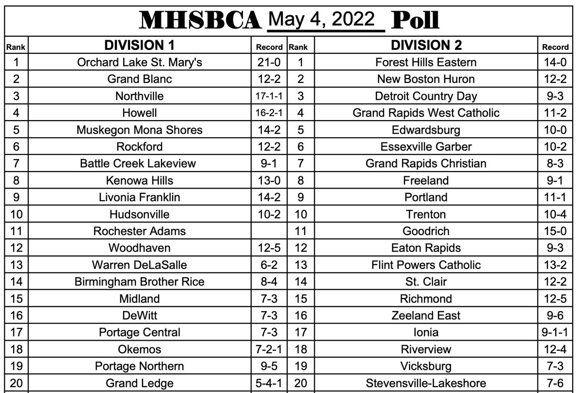 lenny_padilla's tweet photo. Michigan High School Baseball Coaches Association polls for this week: March 4, 2022. https://t.co/zCEnf2sEtH