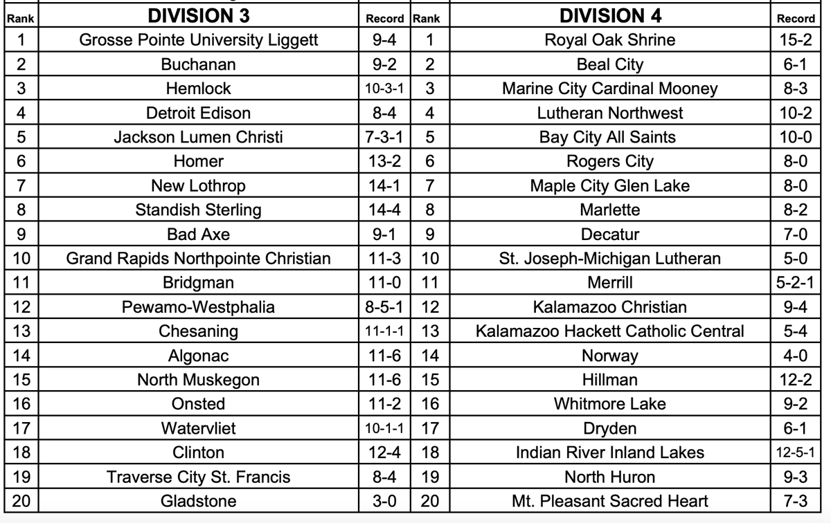 lenny_padilla's tweet photo. Michigan High School Baseball Coaches Association polls for this week: March 4, 2022. https://t.co/zCEnf2sEtH