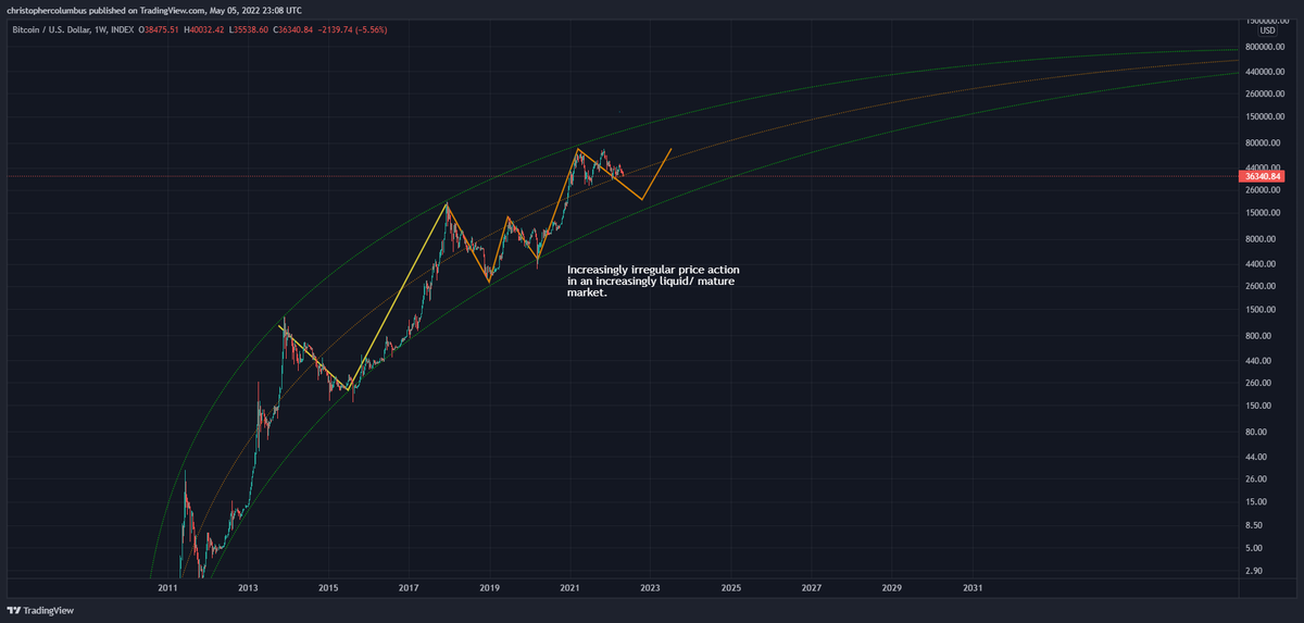 davthewave's tweet photo. The light at the end of the diminishing returns #Bitcoin tunnel is *diminishing cycles*. 

In a more liquid market those grand multi-year cycles [that have distracted so many] look to be breaking up. 

Ergo, price recovery after possible capitulation sooner than expected. https://t.co/YPdzRVGmXq