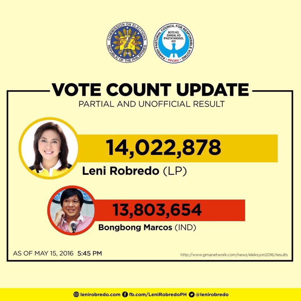 JmBaddicts's tweet photo. Sa mga kinakabahan tulad ko, tandaan natin ito…

2016 nanalo si VP Leni, hindi pa siya rockstar dyan. https://t.co/vG6FGS3Urp