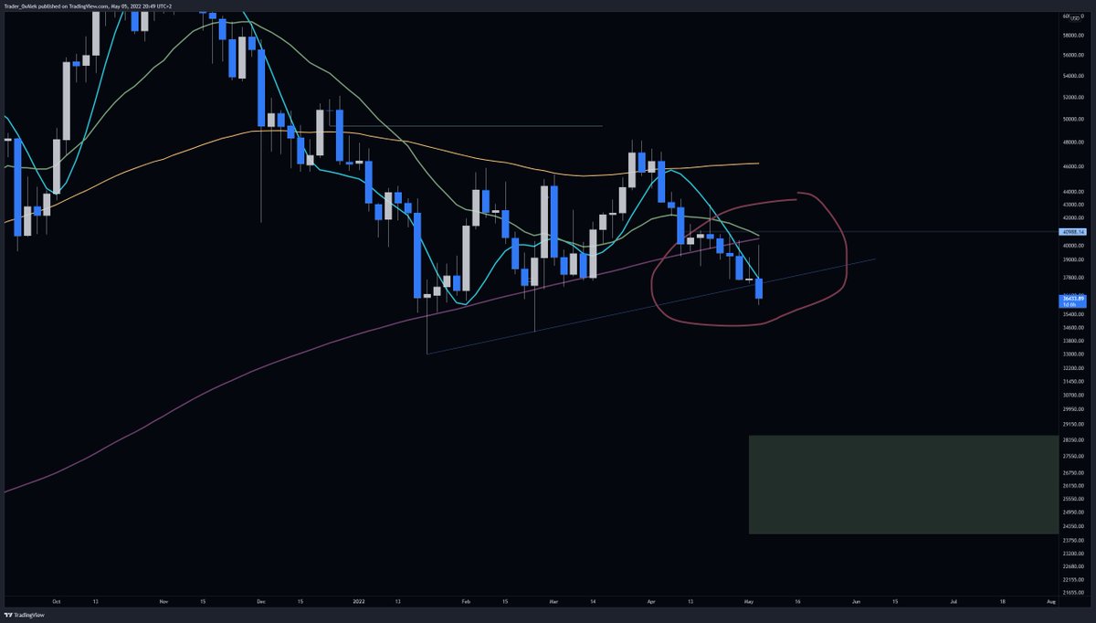 0xAlekMacro's tweet photo. BTC may '22, 3day 200 ma (red) rejection https://t.co/UMVHNVKb6w